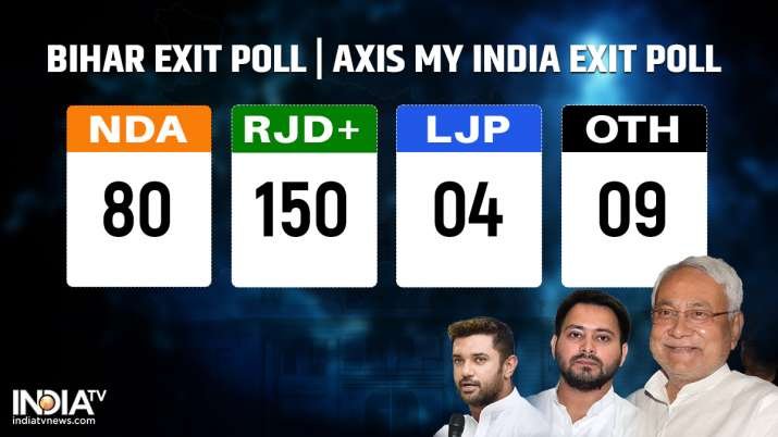 Bihar exit Poll